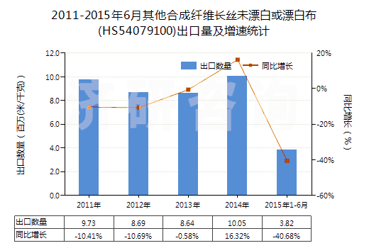 2011-2015年6月其他合成纖維長(zhǎng)絲未漂白或漂白布(HS54079100)出口量及增速統(tǒng)計(jì)